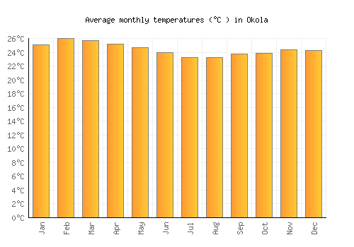 Okola average temperature chart (Celsius)
