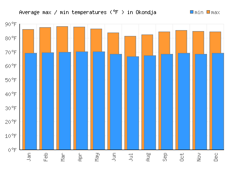 Okondja average minimum / maximum temperatures (Fahrenheit)