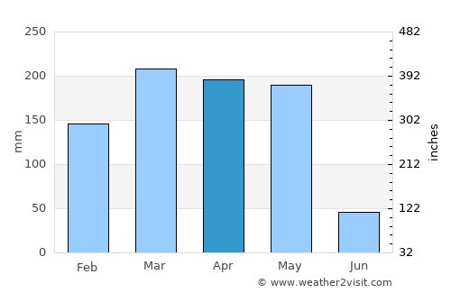 Okondja average rain in April
