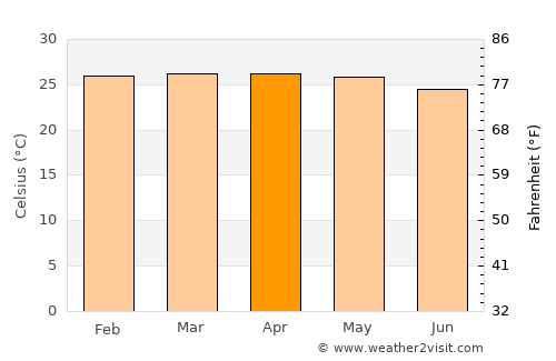 Okondja average temperature in April