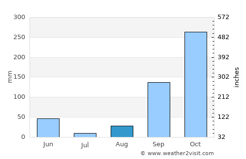 Okondja average rain in August