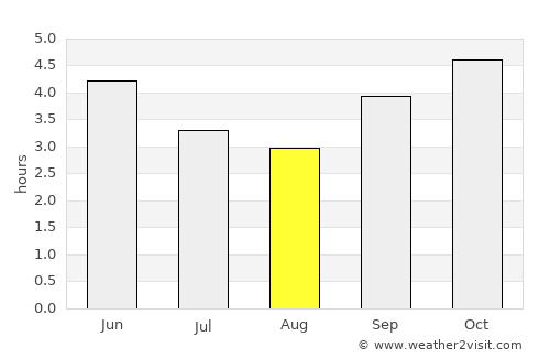 Okondja average rain in August