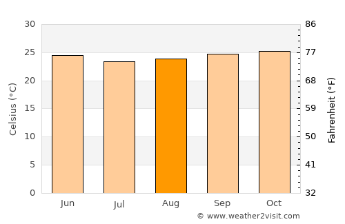 Okondja average temperature in August