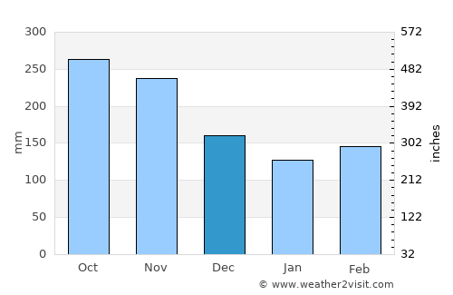 Okondja average rain in December