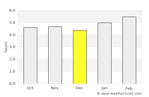 Okondja average rain in December