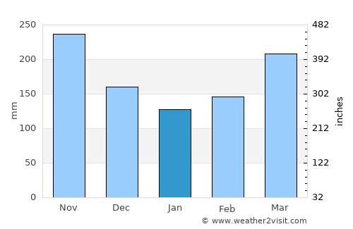 Okondja average rain in January