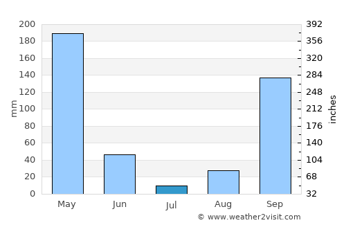 Okondja average rain in July