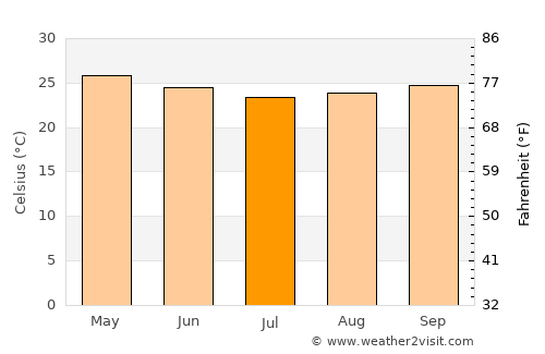 Okondja average temperature in July