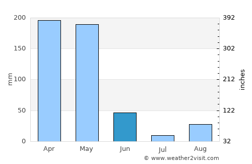 Okondja average rain in June