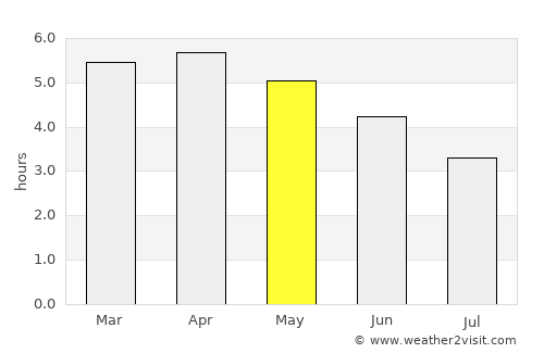 Okondja average rain in May
