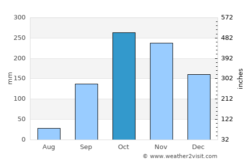 Okondja average rain in October