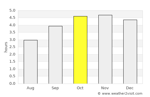 Okondja average rain in October