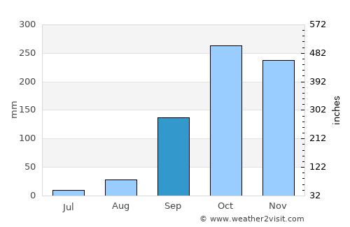 Okondja average rain in September