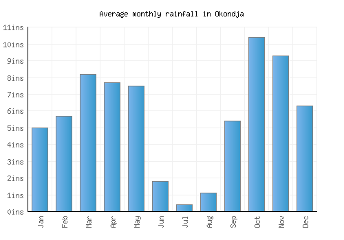 Okondja monthly rainfall chart (inches)