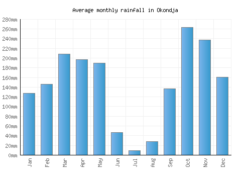Okondja monthly rainfall chart (mm)