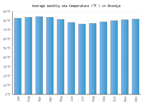 Okondja average sea temperature chart (Fahrenheit)
