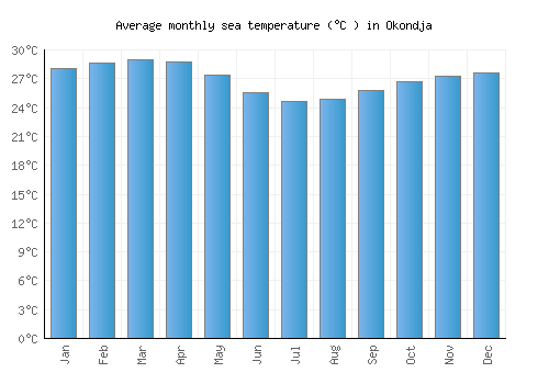 Okondja average sea temperature chart (Celsius)