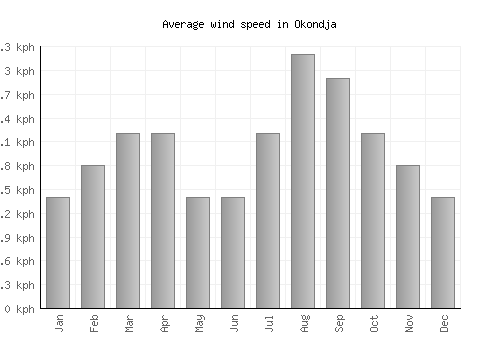 Okondja average winspeed by month (km/h)