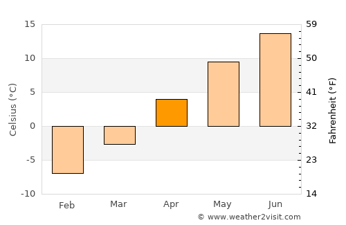 Okotoks average temperature in April