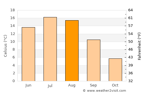 Okotoks average temperature in August