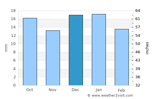Okotoks average rain in December