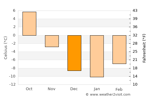 Okotoks average temperature in December