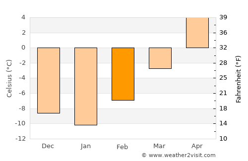 Okotoks average temperature in February