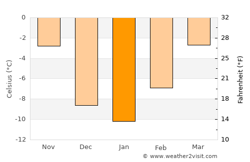 Okotoks average temperature in January