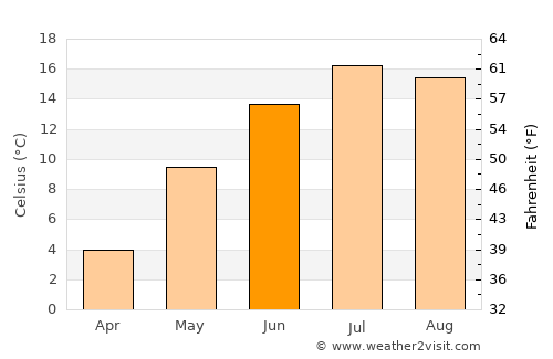Okotoks average temperature in June