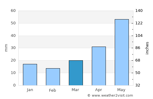 Okotoks average rain in March