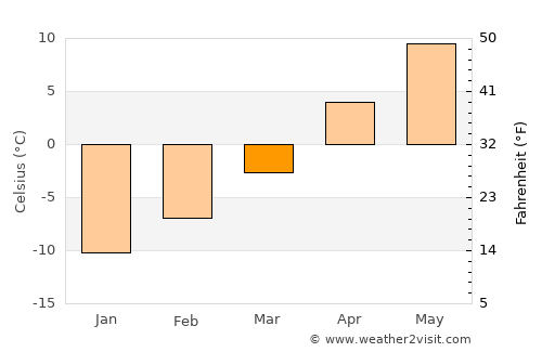 Okotoks average temperature in March