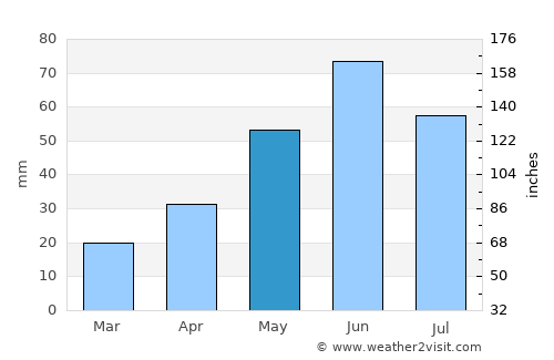 Okotoks average rain in May