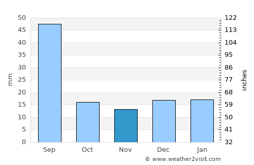 Okotoks average rain in November
