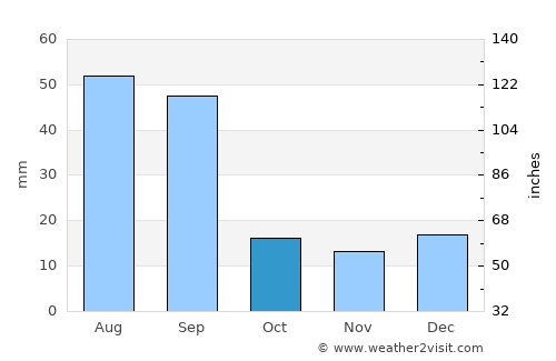 Okotoks average rain in October