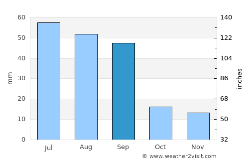 Okotoks average rain in September