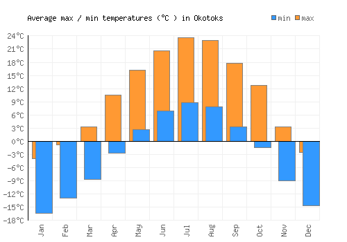 Okotoks average minimum / maximum temperatures (Celsius)