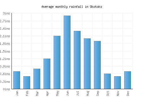 Okotoks monthly rainfall chart (inches)