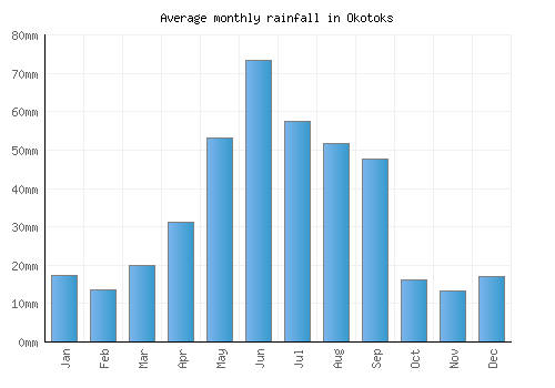 Okotoks monthly rainfall chart (mm)