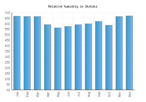 Okotoks relative humidity averages