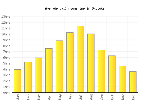 Okotoks average daily sunshine chart