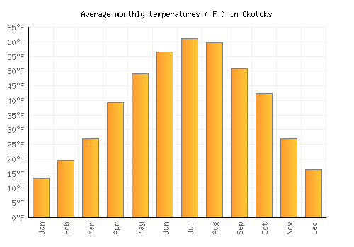 Okotoks average temperature chart (Fahrenheit)
