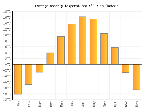 Okotoks average temperature chart (Celsius)
