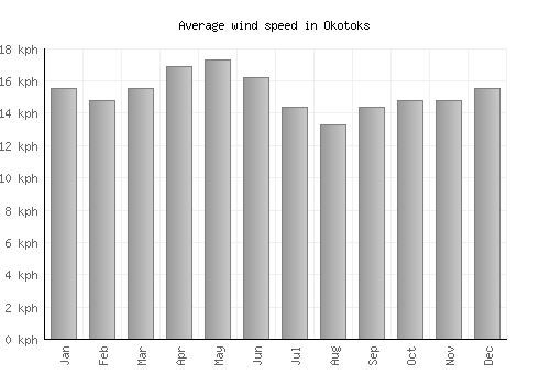 Okotoks average winspeed by month (km/h)