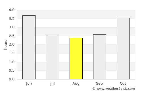 Okrika average rain in August