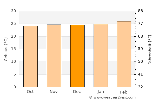 Okrika average temperature in December