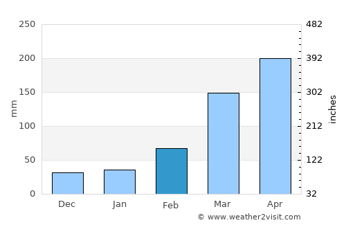 Okrika average rain in February