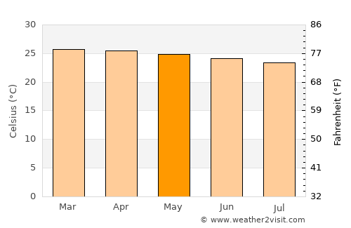 Okrika average temperature in May