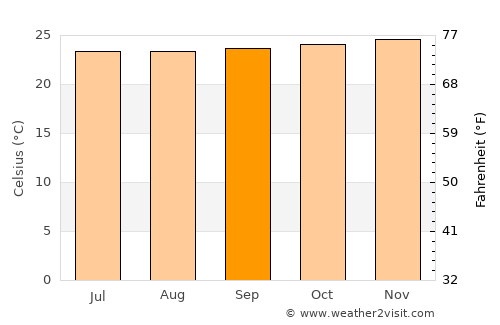 Okrika average temperature in September