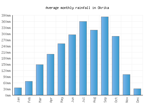 Okrika monthly rainfall chart (mm)