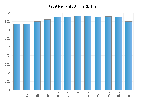 Okrika relative humidity averages
